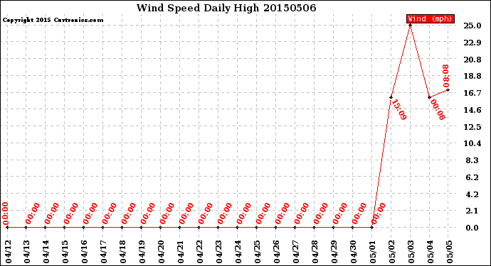 Milwaukee Weather Wind Speed<br>Daily High