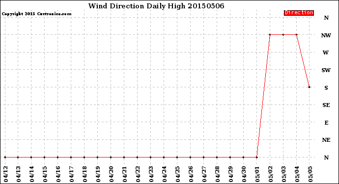 Milwaukee Weather Wind Direction<br>Daily High