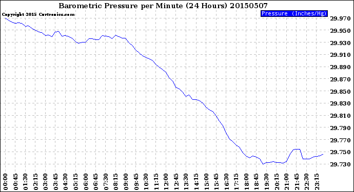 Milwaukee Weather Barometric Pressure<br>per Minute<br>(24 Hours)