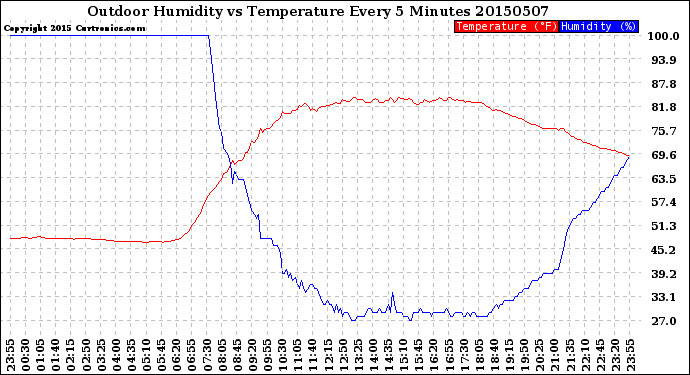 Milwaukee Weather Outdoor Humidity<br>vs Temperature<br>Every 5 Minutes