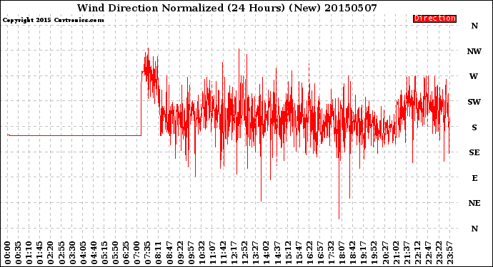 Milwaukee Weather Wind Direction<br>Normalized<br>(24 Hours) (New)