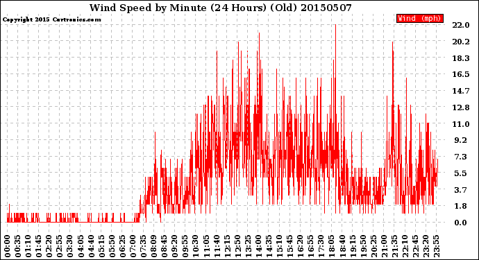 Milwaukee Weather Wind Speed<br>by Minute<br>(24 Hours) (Old)