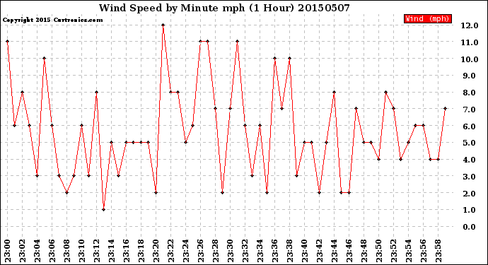 Milwaukee Weather Wind Speed<br>by Minute mph<br>(1 Hour)