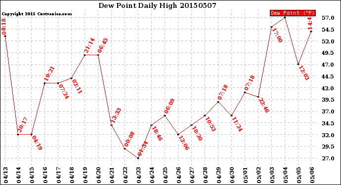 Milwaukee Weather Dew Point<br>Daily High