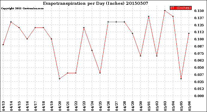 Milwaukee Weather Evapotranspiration<br>per Day (Inches)