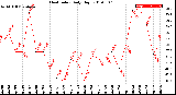 Milwaukee Weather Heat Index<br>Daily High