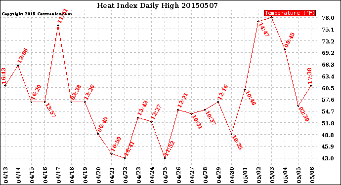 Milwaukee Weather Heat Index<br>Daily High