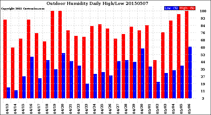 Milwaukee Weather Outdoor Humidity<br>Daily High/Low