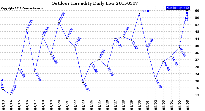 Milwaukee Weather Outdoor Humidity<br>Daily Low