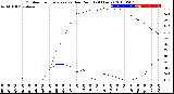 Milwaukee Weather Outdoor Temperature<br>vs Dew Point<br>(24 Hours)