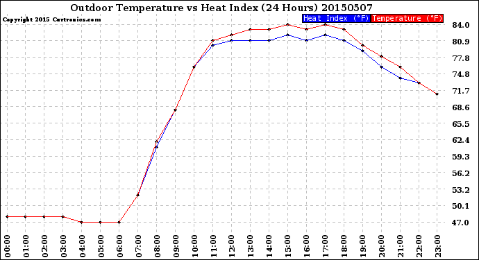 Milwaukee Weather Outdoor Temperature<br>vs Heat Index<br>(24 Hours)