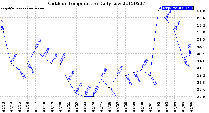 Milwaukee Weather Outdoor Temperature<br>Daily Low