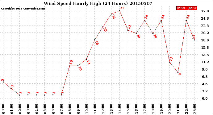 Milwaukee Weather Wind Speed<br>Hourly High<br>(24 Hours)