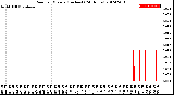 Milwaukee Weather Rain<br>per Minute<br>(Inches)<br>(24 Hours)