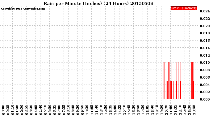 Milwaukee Weather Rain<br>per Minute<br>(Inches)<br>(24 Hours)