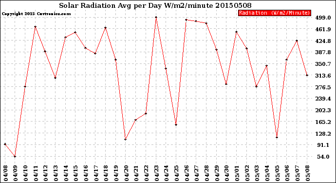 Milwaukee Weather Solar Radiation<br>Avg per Day W/m2/minute