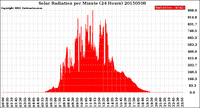 Milwaukee Weather Solar Radiation<br>per Minute<br>(24 Hours)