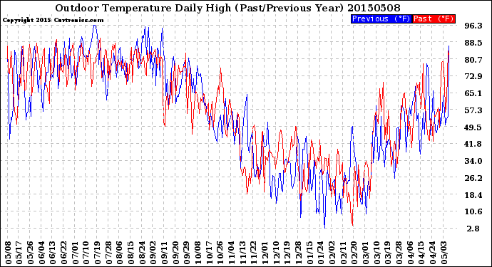 Milwaukee Weather Outdoor Temperature<br>Daily High<br>(Past/Previous Year)