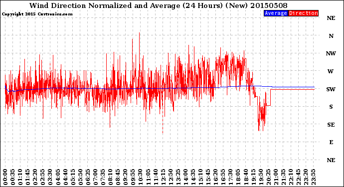 Milwaukee Weather Wind Direction<br>Normalized and Average<br>(24 Hours) (New)