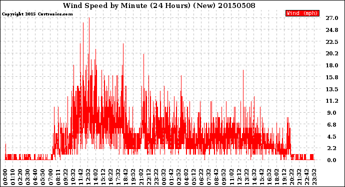 Milwaukee Weather Wind Speed<br>by Minute<br>(24 Hours) (New)