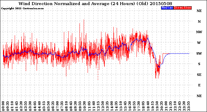 Milwaukee Weather Wind Direction<br>Normalized and Average<br>(24 Hours) (Old)