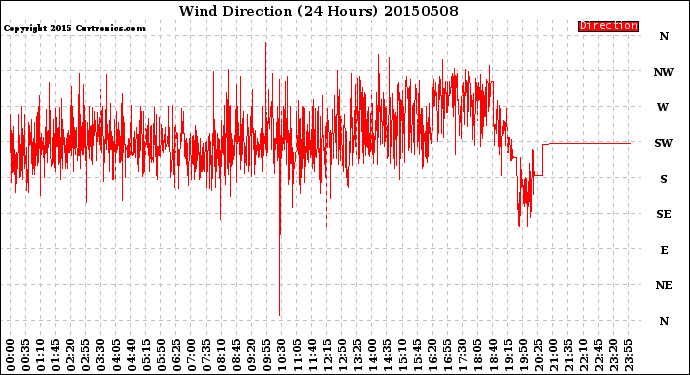 Milwaukee Weather Wind Direction<br>(24 Hours)