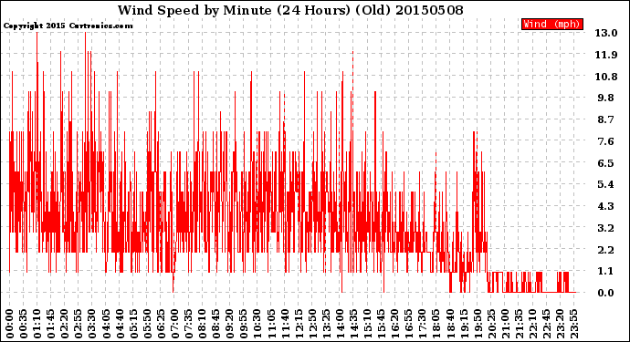 Milwaukee Weather Wind Speed<br>by Minute<br>(24 Hours) (Old)