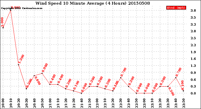 Milwaukee Weather Wind Speed<br>10 Minute Average<br>(4 Hours)