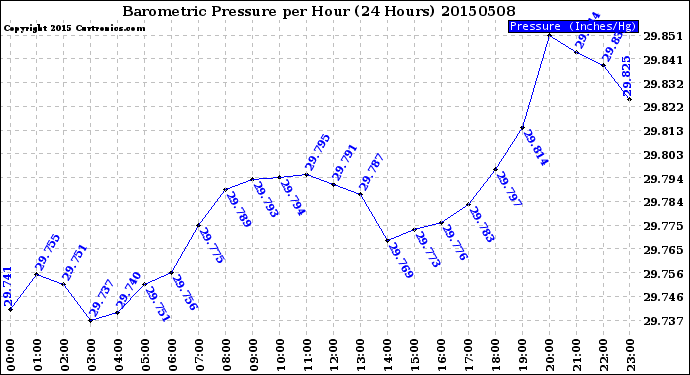 Milwaukee Weather Barometric Pressure<br>per Hour<br>(24 Hours)