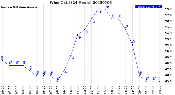 Milwaukee Weather Wind Chill<br>(24 Hours)