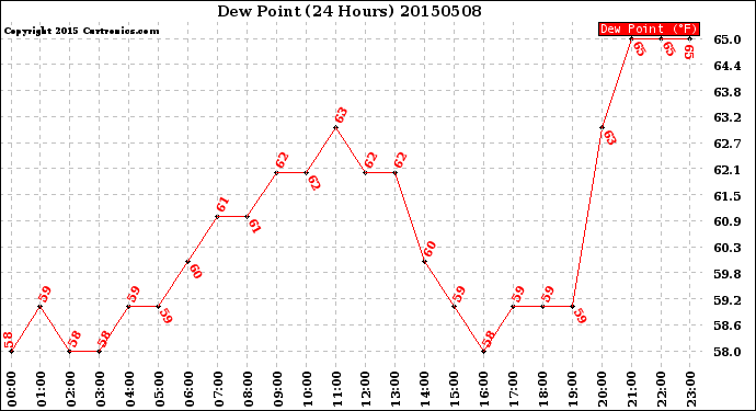 Milwaukee Weather Dew Point<br>(24 Hours)