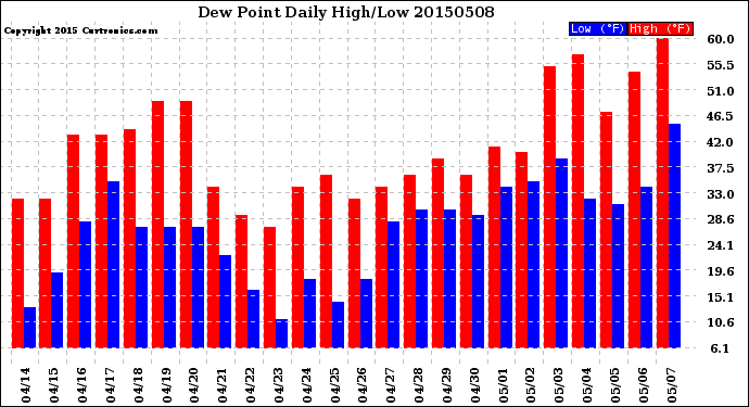 Milwaukee Weather Dew Point<br>Daily High/Low