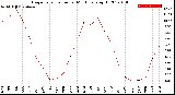 Milwaukee Weather Evapotranspiration<br>per Month (qts sq/ft)