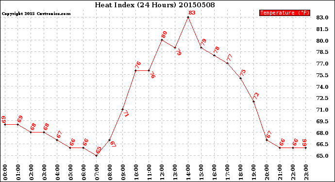 Milwaukee Weather Heat Index<br>(24 Hours)