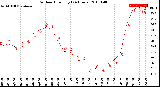 Milwaukee Weather Outdoor Humidity<br>(24 Hours)