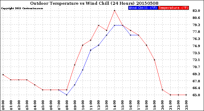 Milwaukee Weather Outdoor Temperature<br>vs Wind Chill<br>(24 Hours)