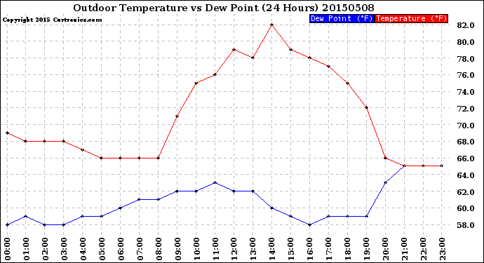 Milwaukee Weather Outdoor Temperature<br>vs Dew Point<br>(24 Hours)