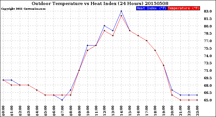 Milwaukee Weather Outdoor Temperature<br>vs Heat Index<br>(24 Hours)