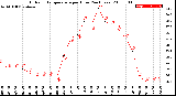 Milwaukee Weather Outdoor Temperature<br>per Hour<br>(24 Hours)