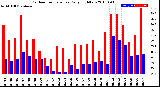 Milwaukee Weather Outdoor Temperature<br>Daily High/Low