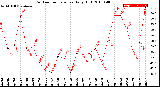 Milwaukee Weather Outdoor Temperature<br>Daily High