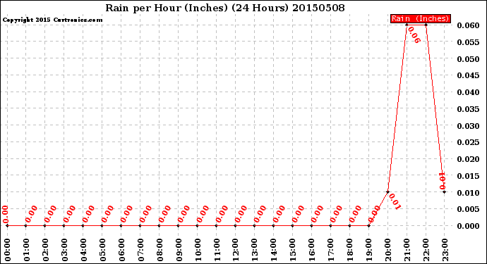 Milwaukee Weather Rain<br>per Hour<br>(Inches)<br>(24 Hours)