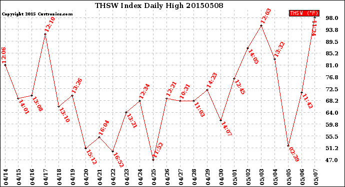 Milwaukee Weather THSW Index<br>Daily High