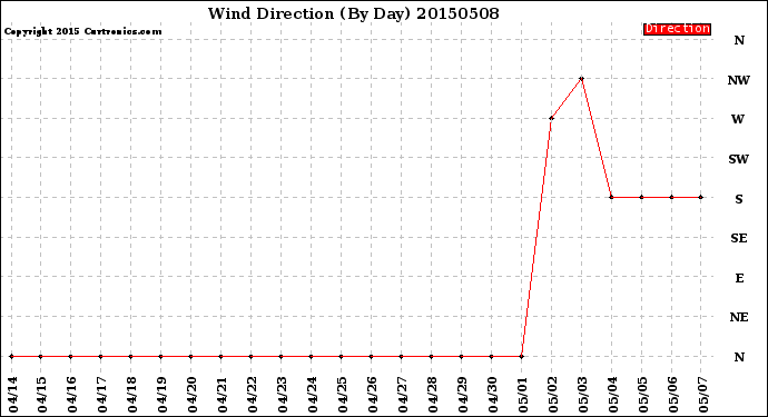 Milwaukee Weather Wind Direction<br>(By Day)