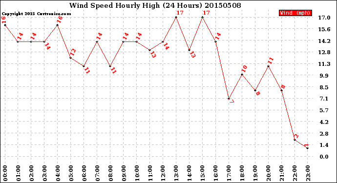 Milwaukee Weather Wind Speed<br>Hourly High<br>(24 Hours)