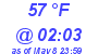 Milwaukee Weather Dewpoint High Low Today