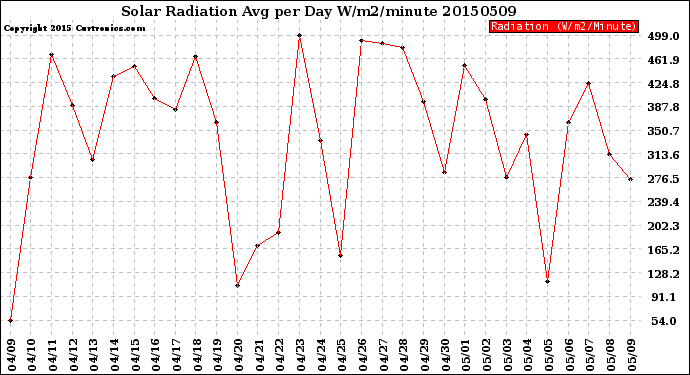 Milwaukee Weather Solar Radiation<br>Avg per Day W/m2/minute