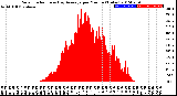 Milwaukee Weather Solar Radiation<br>& Day Average<br>per Minute<br>(Today)