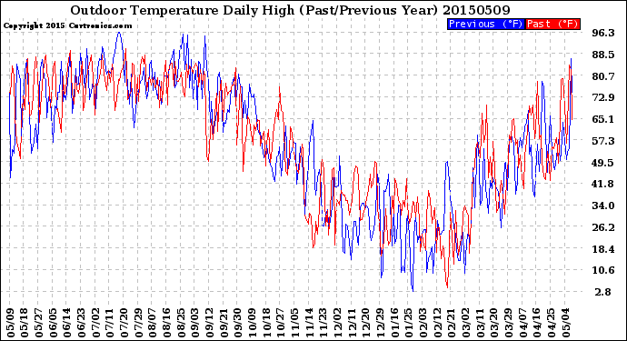 Milwaukee Weather Outdoor Temperature<br>Daily High<br>(Past/Previous Year)