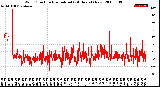 Milwaukee Weather Wind Direction<br>Normalized<br>(24 Hours) (New)